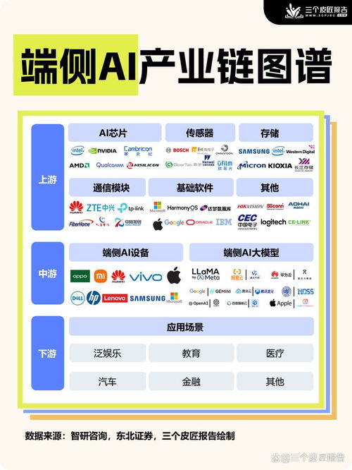 一图看懂端侧AI产业链 上中下游全景图与软件服务剖析